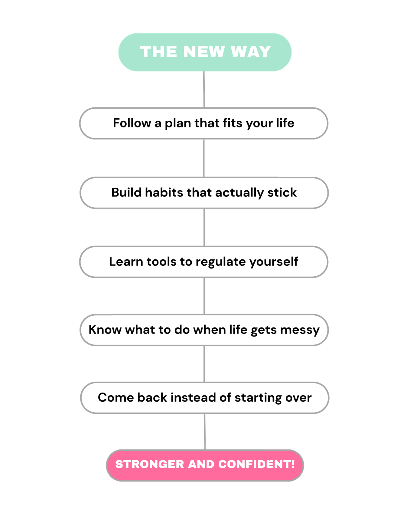 The new way. Follow a plan that fits your life. Build habits that actually stick. Learn tools to regulate yourself. Know what to do when life gets messy. Come back instead of starting over. Stronger and confident!