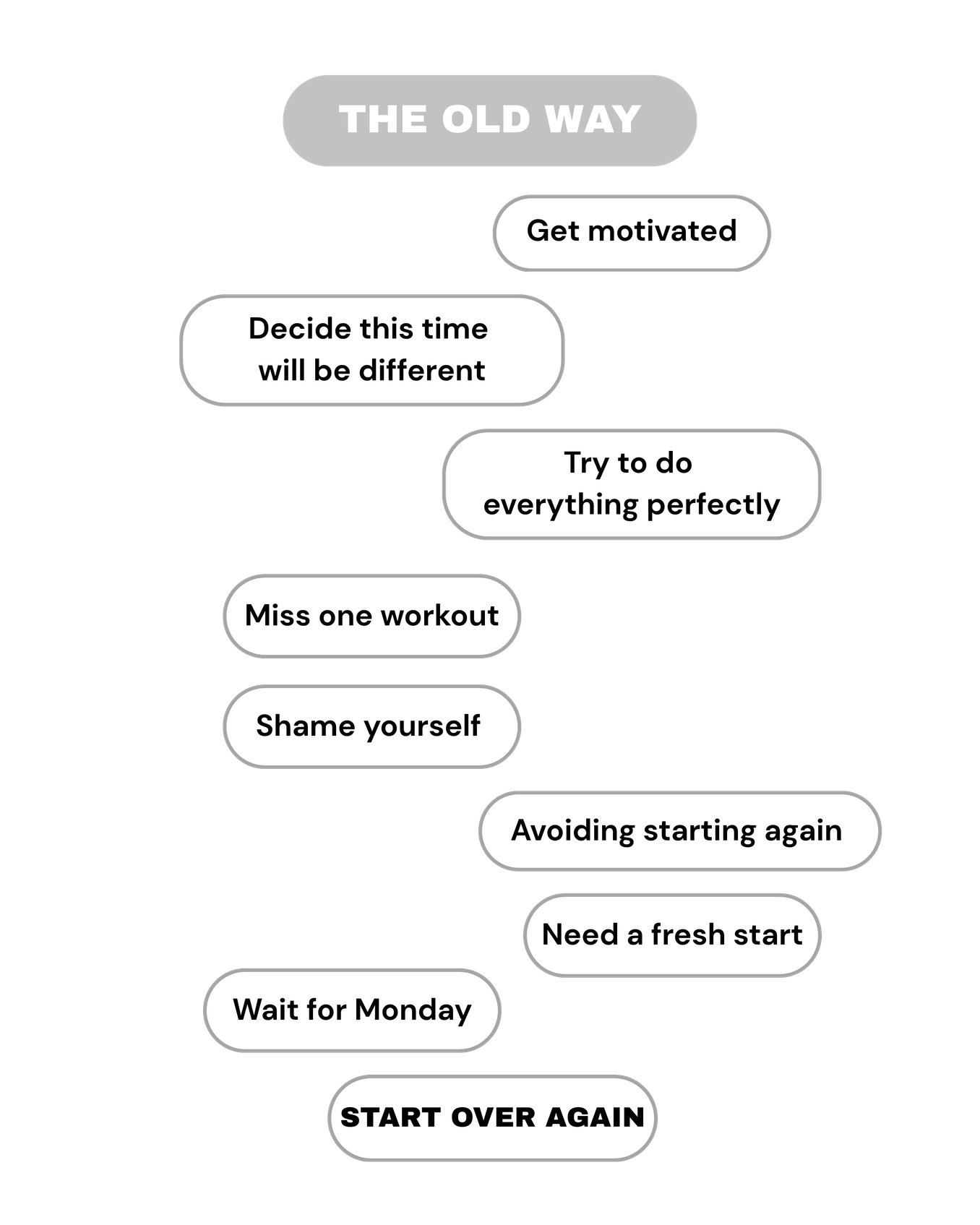 The old way. Get motivated. Decide this time will be different. Try to do everything perfectly. Miss one workout. Shame yourself. Avoiding starting again. Need a fresh start. Wait for Monday. Start over again.